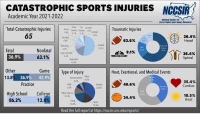 Statistics of Sports Injuries